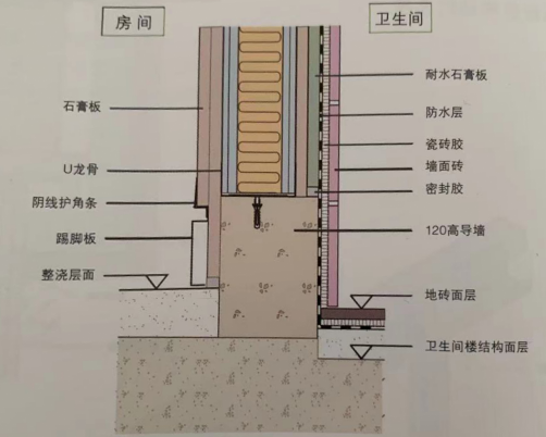 輕鋼龍骨隔墻到底做不做地梁？